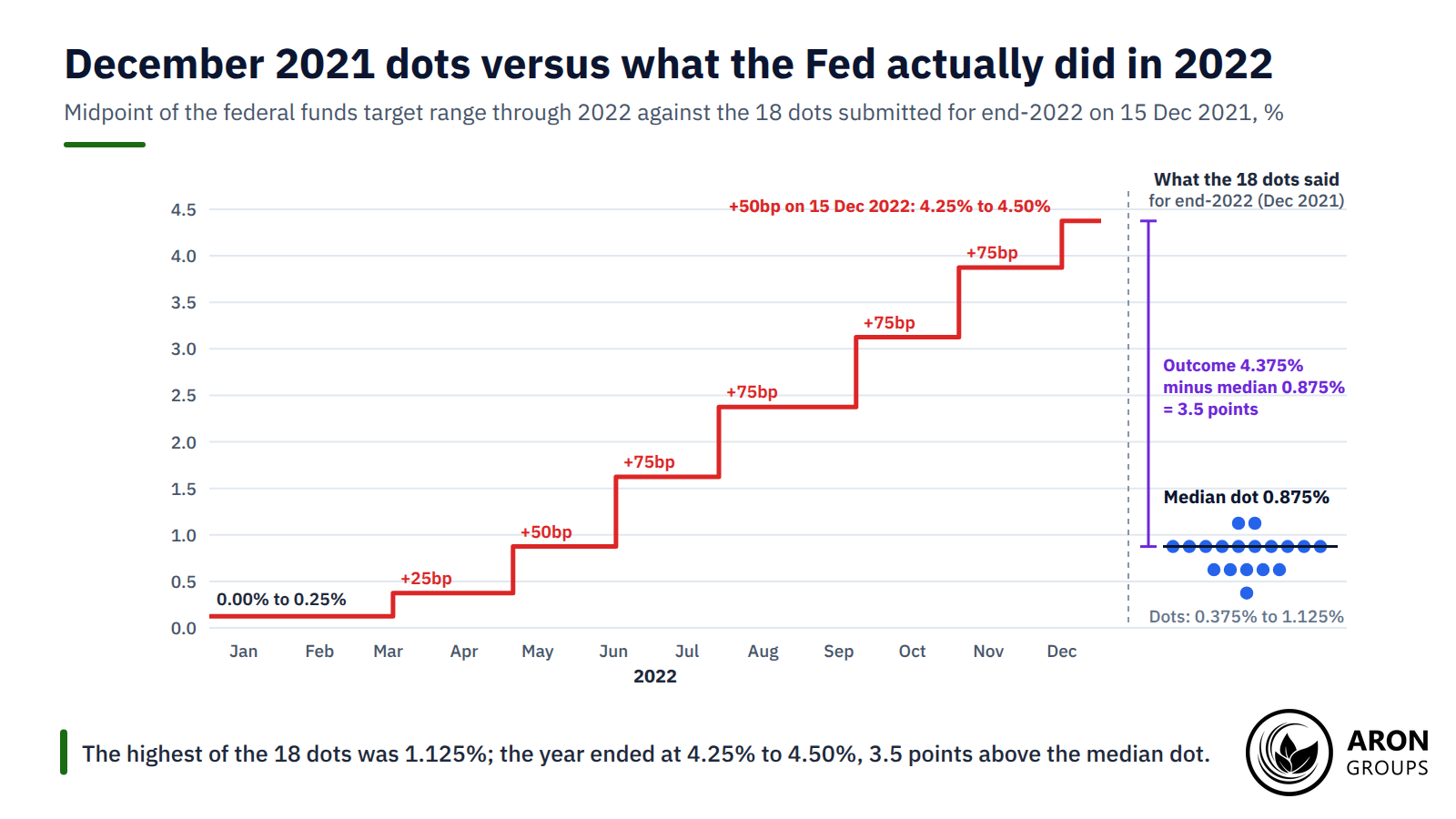 Not one of the 18 dots submitted in December 2021 came within 3 points of where the Fed actually ended 2022.