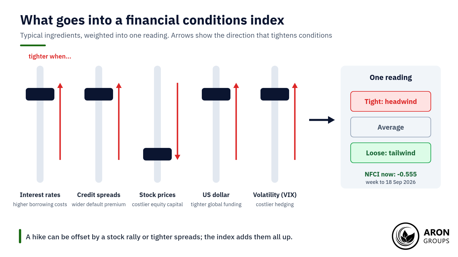 The index nets out its inputs, so a rate hike can be offset by rallying stocks or narrowing spreads.
