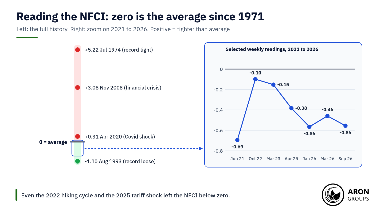 Zero is the long-run average. Even the 2022 hiking cycle and the 2025 tariff shock left the NFCI looser than normal.
