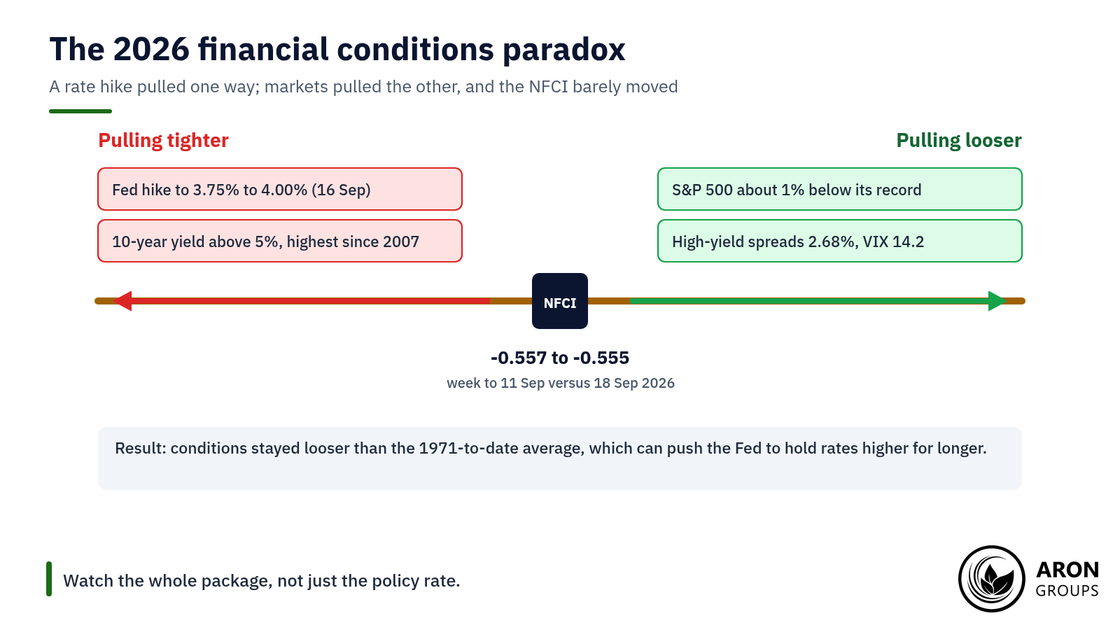In September 2026 a rate hike and 5% bond yields pulled conditions tighter, but rallying stocks, narrow spreads and a low VIX pulled them back.