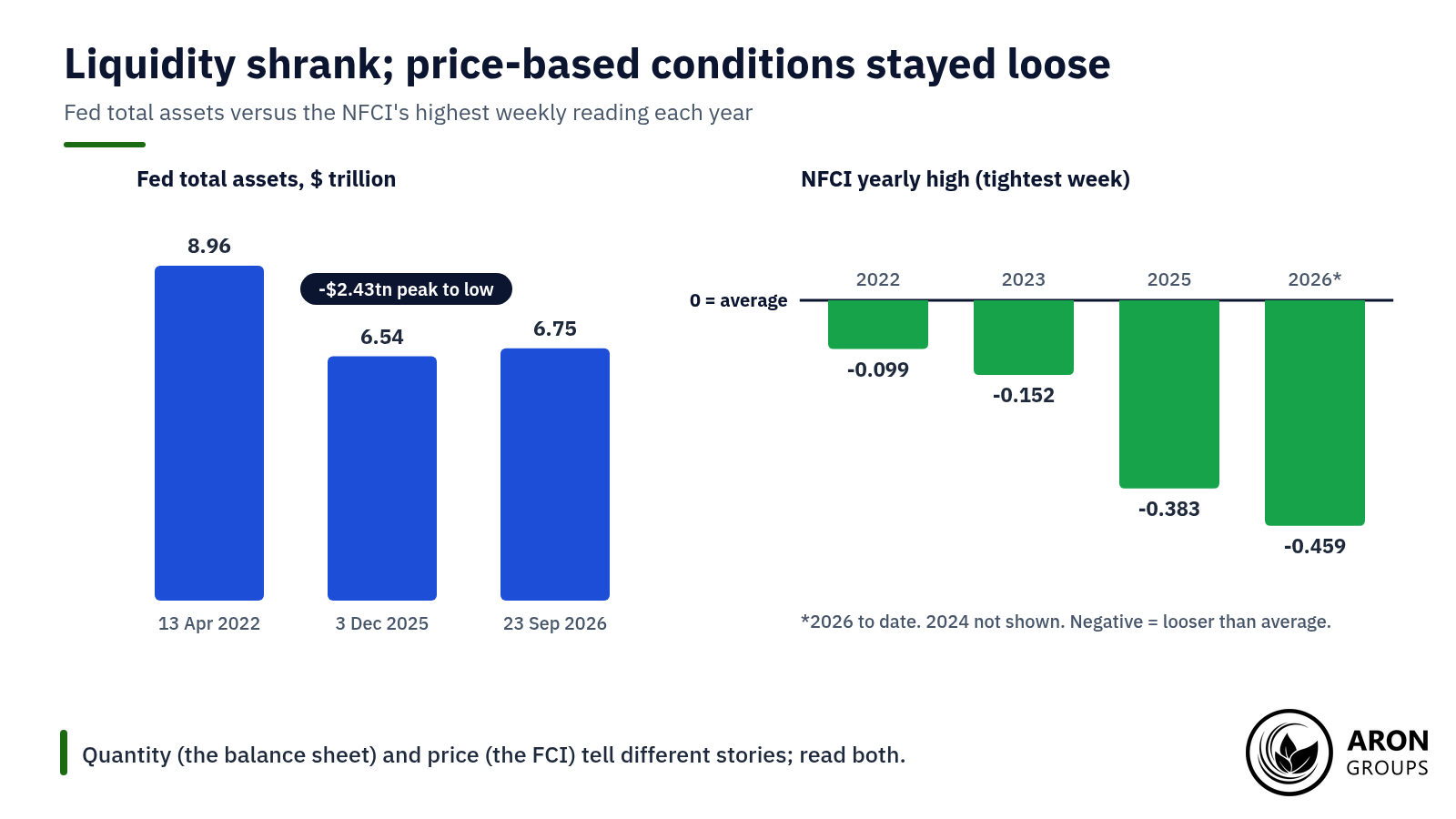 Quantitative tightening shrank the Fed's balance sheet by $2.43 trillion, yet the NFCI's yearly highs stayed below zero.