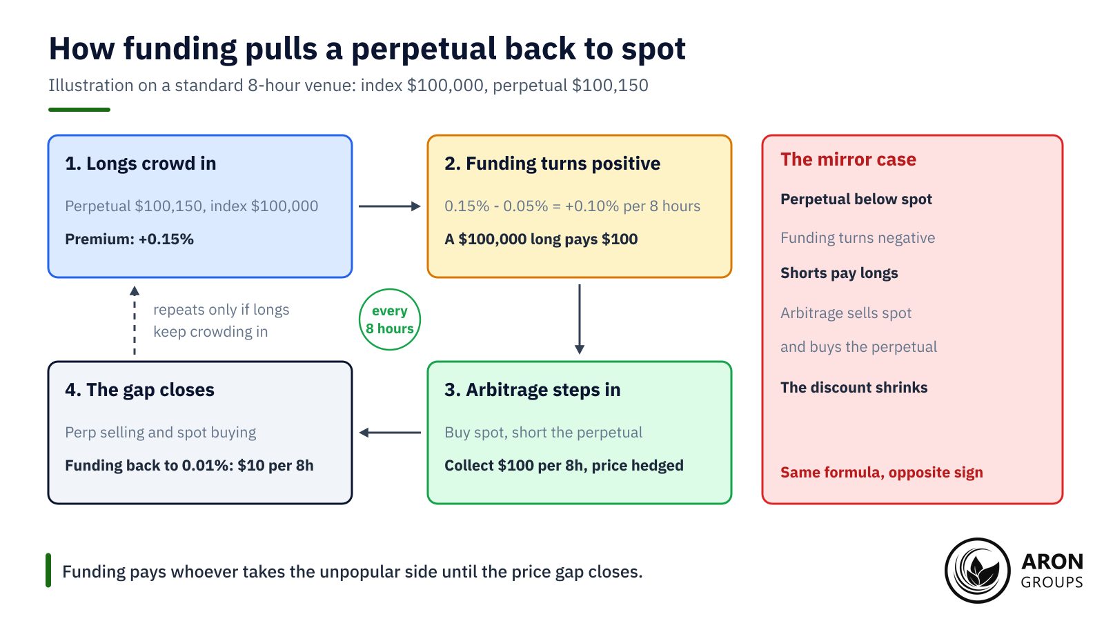 A +0.15% premium makes a $100,000 long pay $100 every 8 hours, and the arbitrage it attracts closes the gap.