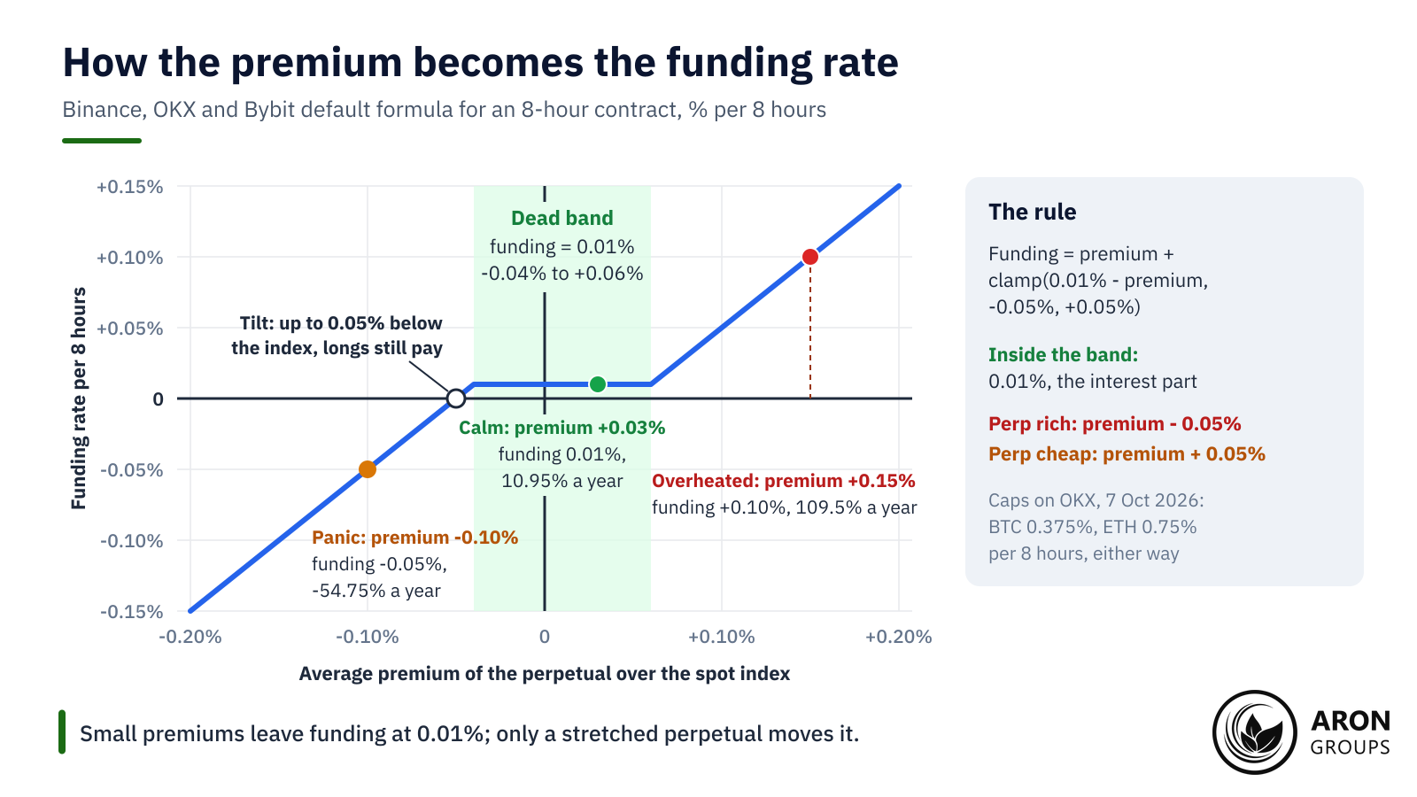 A +0.15% premium becomes +0.10% funding and a -0.10% premium becomes -0.05%; inside the band funding stays at 0.01%.