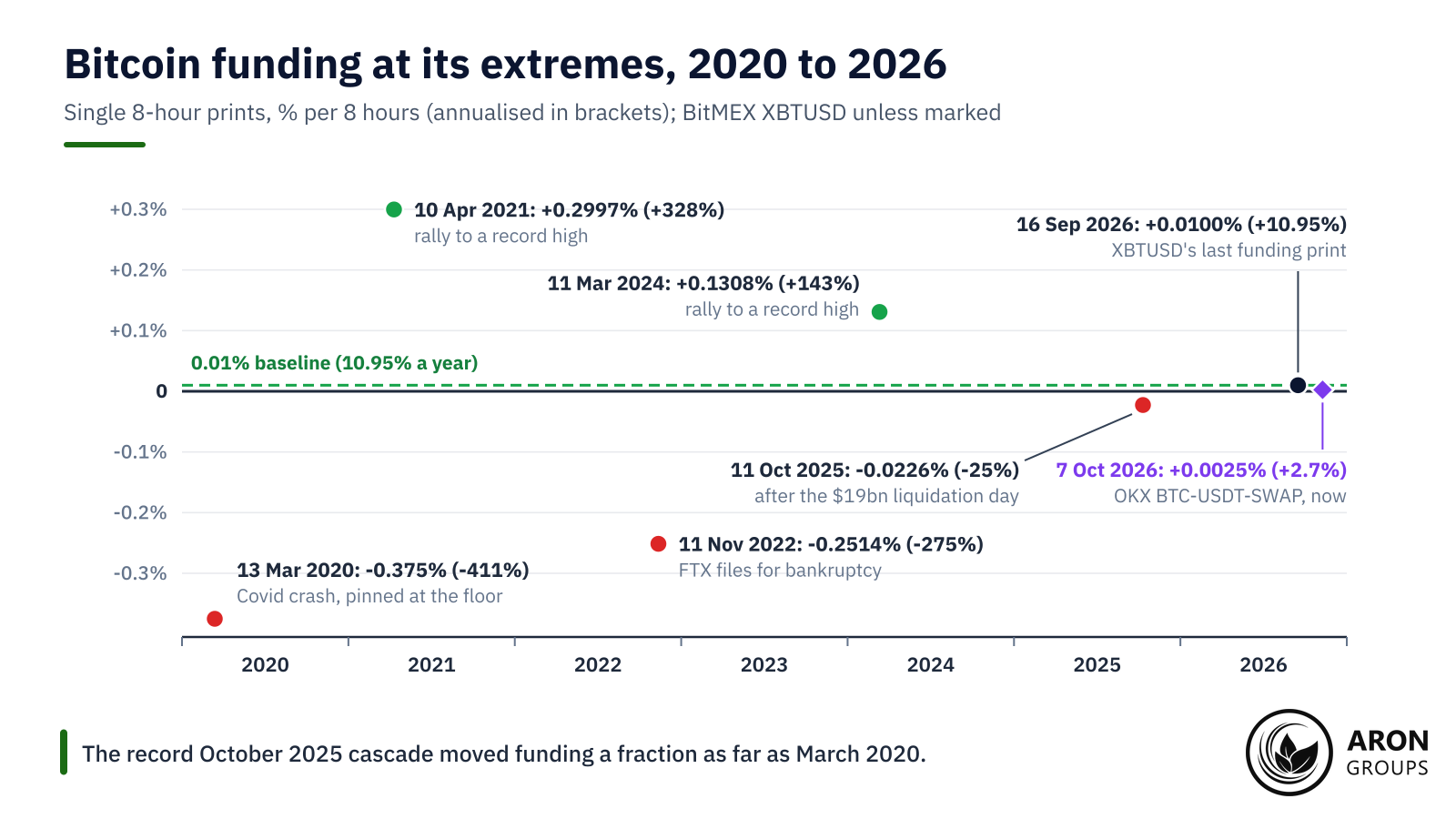 XBTUSD funding hit -0.375% in March 2020 but only -0.0226% after the record liquidation day of 10 October 2025.