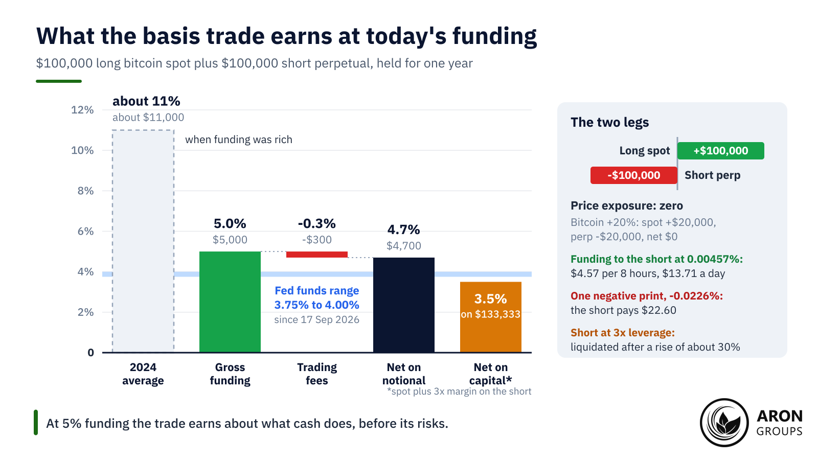 At early October 2026 funding the basis trade nets about 3.5% on capital, below the Fed's 3.75% to 4.00% range.