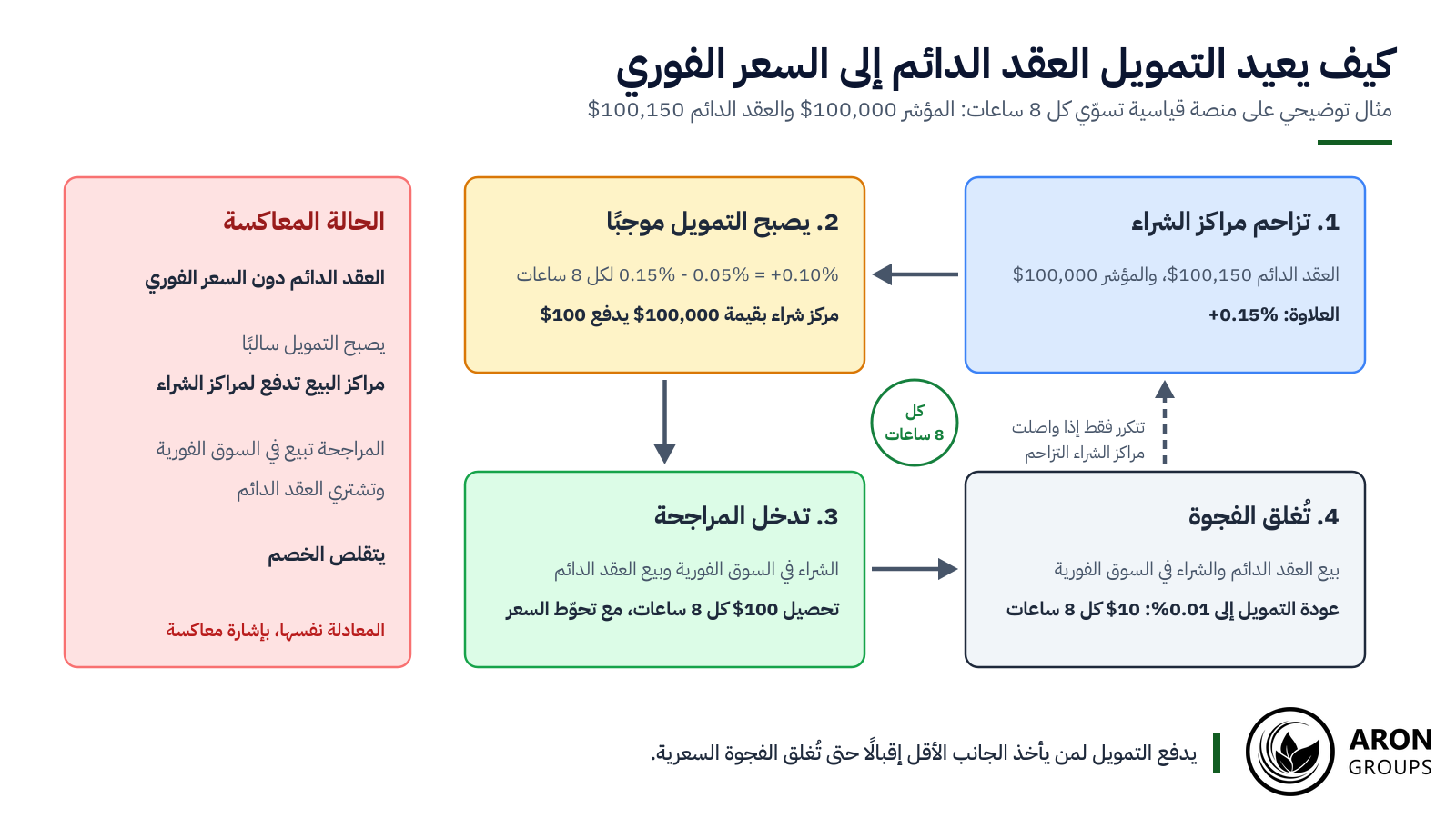 علاوة قدرها ⁦+0.15%⁩ تجعل مركز شراء بقيمة 100,000 دولار يدفع 100 دولار كل 8 ساعات، والمراجحة التي تستقطبها تُغلق الفجوة.