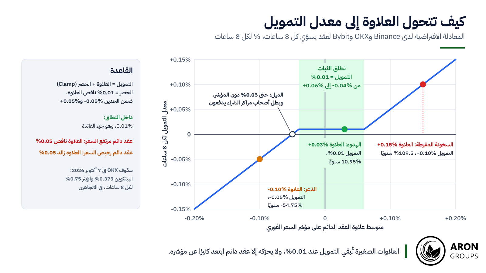 تتحول علاوة قدرها ⁦+0.15%⁩ إلى تمويل قدره ⁦+0.10%⁩، وعلاوة قدرها ⁦-0.10%⁩ إلى ⁦-0.05%⁩؛ وداخل النطاق يبقى التمويل عند 0.01%.