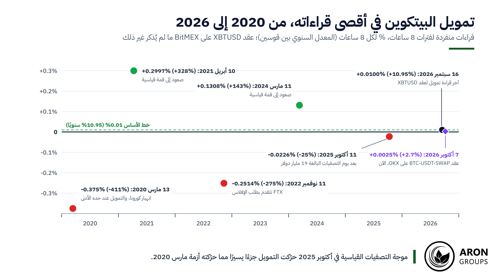 بلغ تمويل XBTUSD ⁦-0.375%⁩ في مارس 2020، لكنه لم يتجاوز ⁦-0.0226%⁩ بعد يوم التصفيات القياسي في 10 أكتوبر 2025.