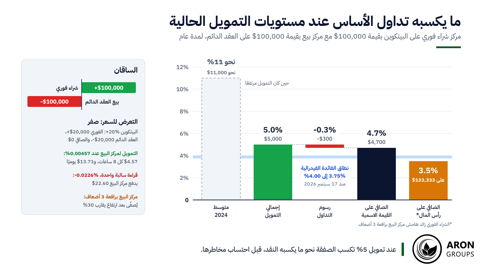 عند مستويات التمويل في مطلع أكتوبر 2026 يحقق تداول الأساس صافيًا يقارب 3.5% على رأس المال، أي أقل من نطاق الاحتياطي الفيدرالي بين 3.75% و4.00%.