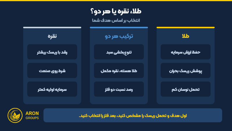 راهنمای انتخاب طلا یا نقره بر اساس هدف سرمایه‌گذاری