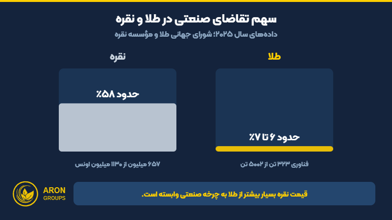 سهم تقاضای صنعتی در طلا و نقره در سال ۲۰۲۵