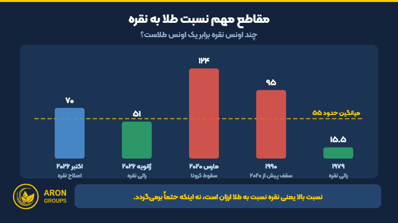 نمودار مقاطع مهم نسبت طلا به نقره و میانگین بلندمدت