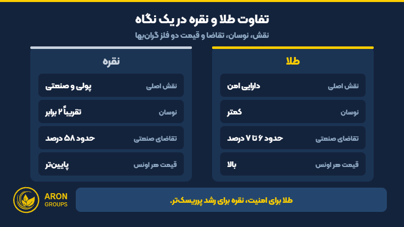 تفاوت طلا و نقره از نظر نقش، نوسان، تقاضای صنعتی و قیمت