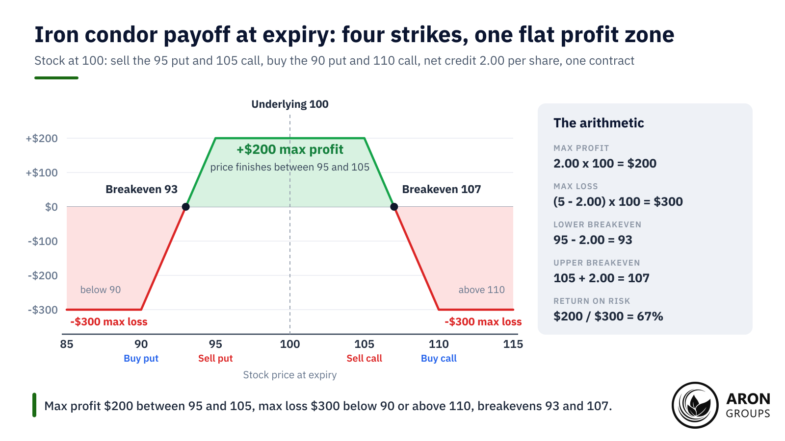 The flat top pays $200 between 95 and 105, the edges cross zero at 93 and 107, and both floors stop at a $300 loss.