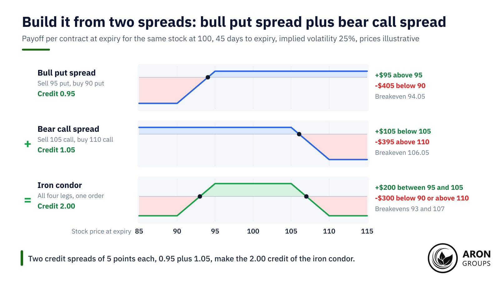 The put spread risks $405 to make $95 and the call spread $395 to make $105; combined they risk $300 to make $200.