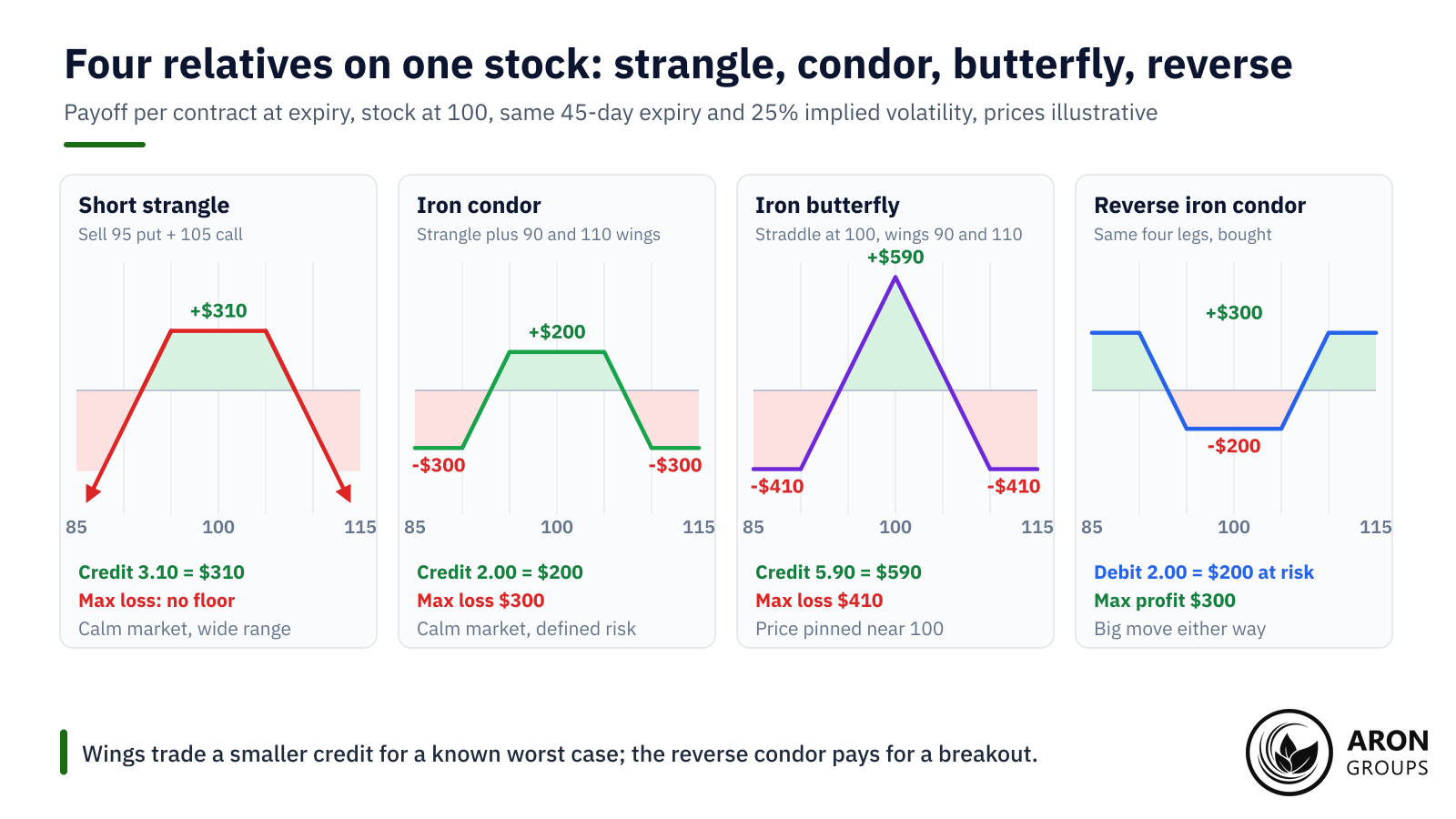 Wings swap 1.10 of credit for a $300 floor; the butterfly earns 5.90 in a narrow zone and the reverse pays 2.00 for a breakout.