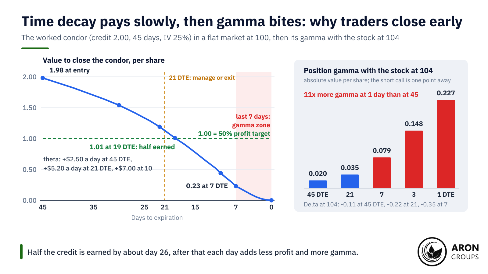 Half the credit is earned by day 26; the rest costs 19 days of rising gamma, so the 50% target and 21-day exit roughly coincide.
