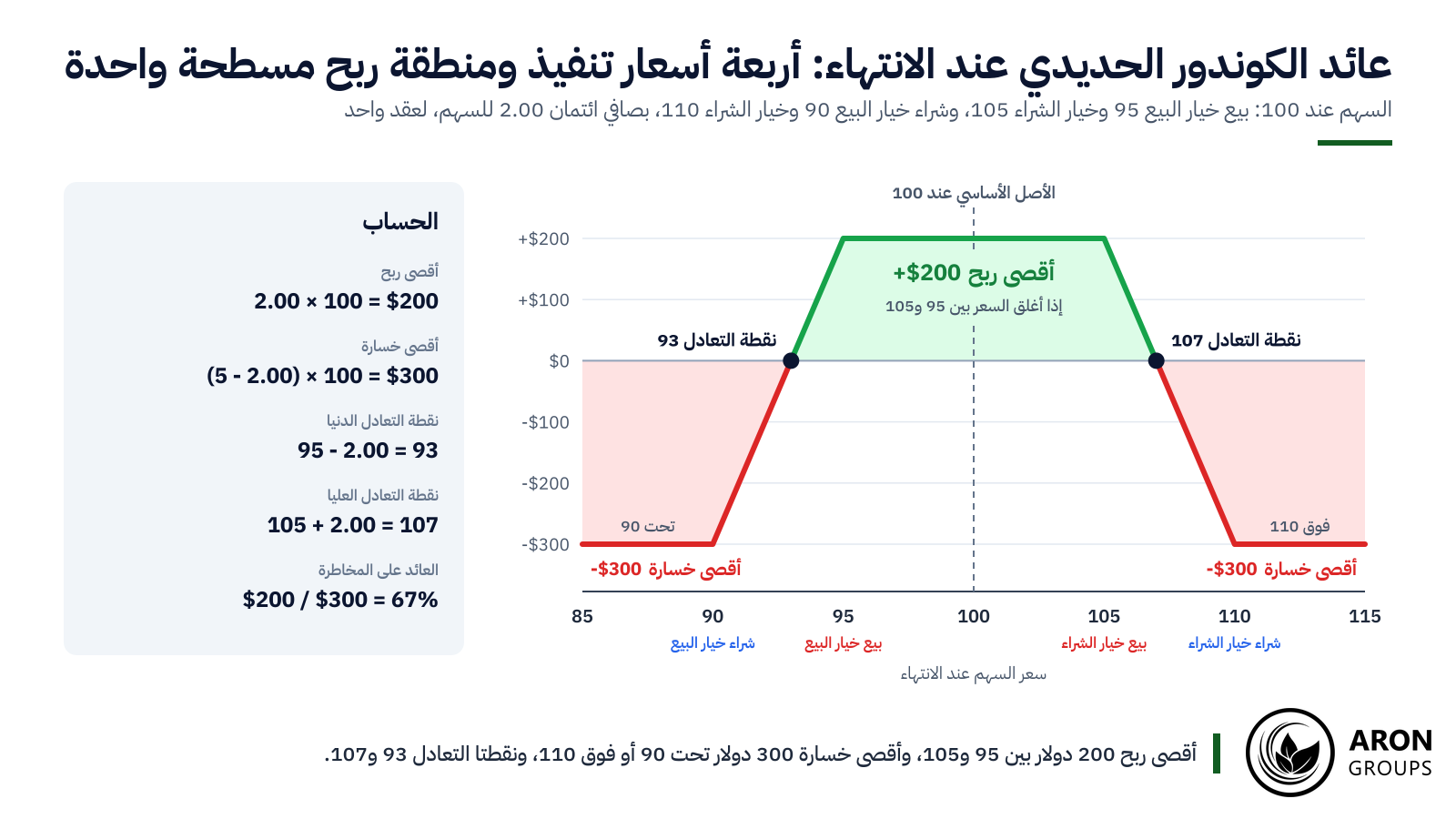 تدفع القمة المسطحة 200 دولار بين 95 و105، وتعبر الحافتان الصفر عند 93 و107، وتتوقف الأرضيتان كلتاهما عند خسارة قدرها 300 دولار.