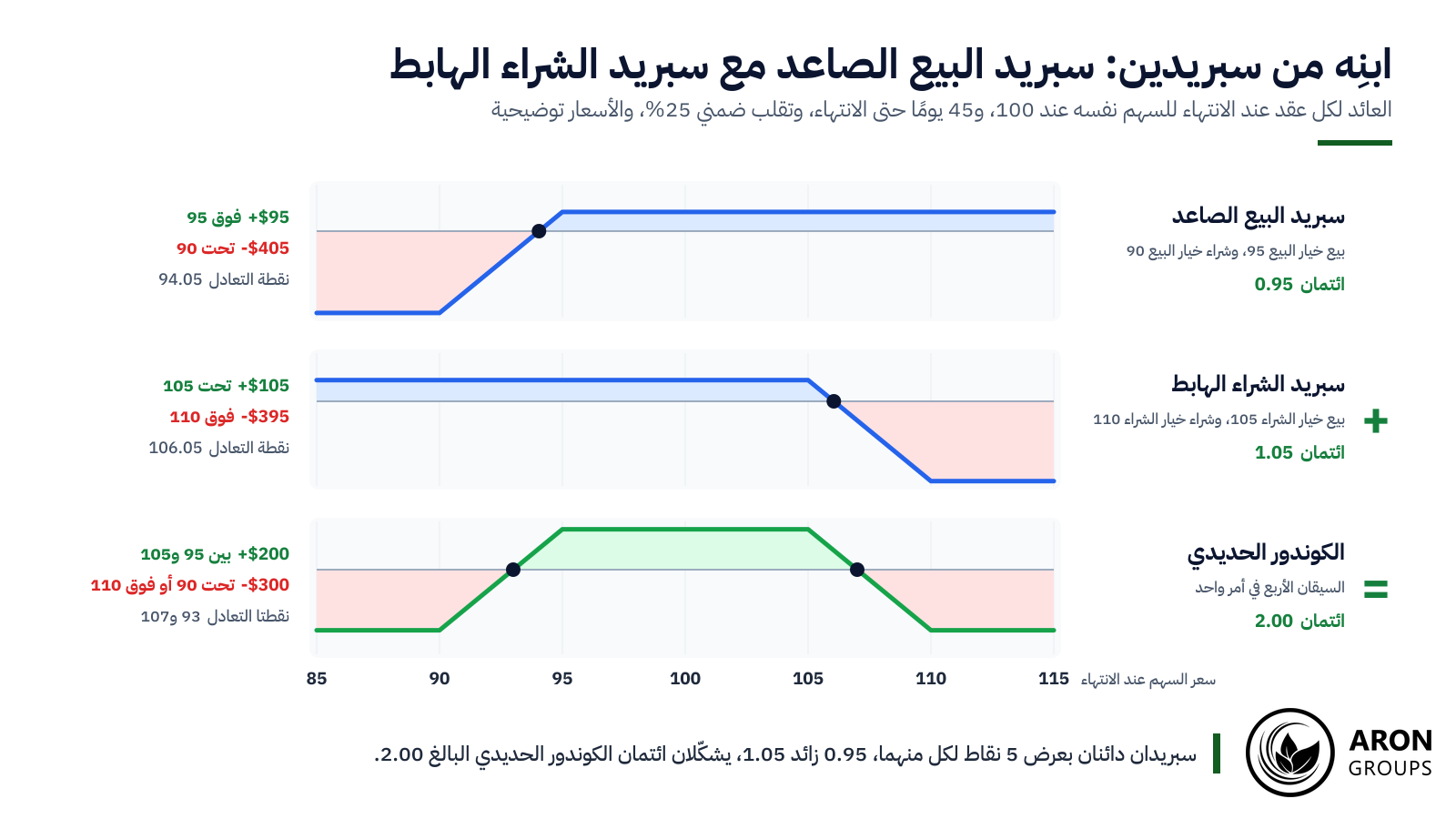 يخاطر سبريد البيع بـ 405 دولارات ليربح 95 دولارًا، ويخاطر سبريد الشراء بـ 395 دولارًا ليربح 105 دولارات؛ ومعًا يخاطران بـ 300 دولار لربح 200 دولار.
