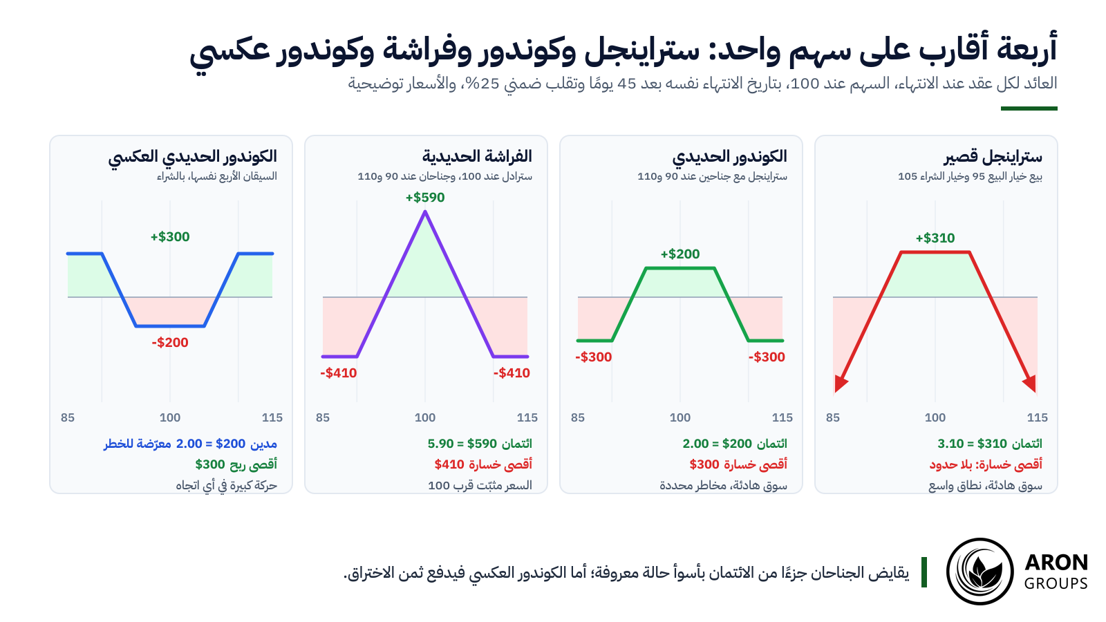يقايض الجناحان 1.10 من الائتمان بحدّ للخسارة عند 300 دولار؛ وتحصّل الفراشة 5.90 في منطقة ضيقة، بينما يدفع الكوندور العكسي 2.00 مقابل الاختراق.