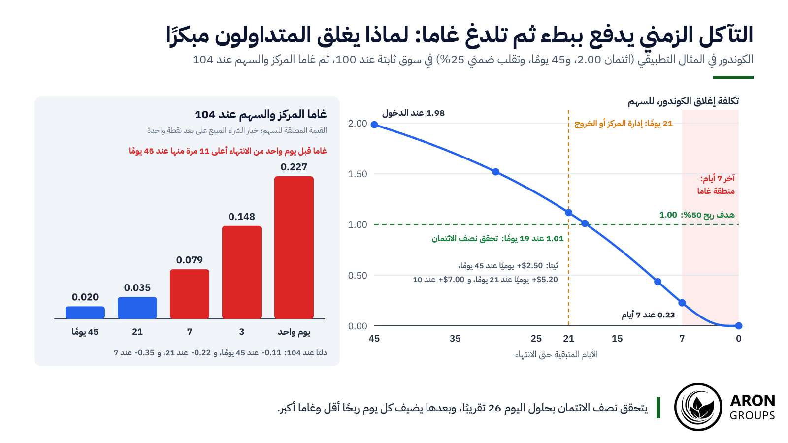 يتحقق نصف الائتمان بحلول اليوم 26؛ ويكلّف الباقي 19 يومًا من غاما المتصاعدة، لذا يتزامن هدف 50% وقاعدة الخروج عند 21 يومًا تقريبًا.