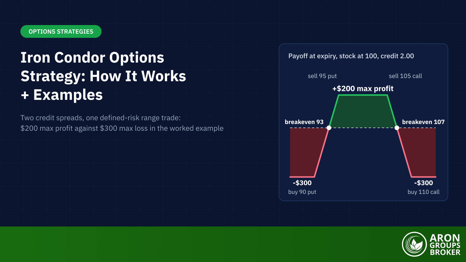 Iron Condor Options Strategy: Structure, Payoff, and How to Profit from a Range-Bound Market