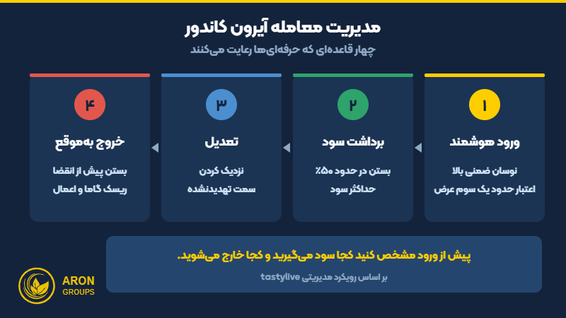 چهار قاعده مدیریت معامله آیرون کاندور