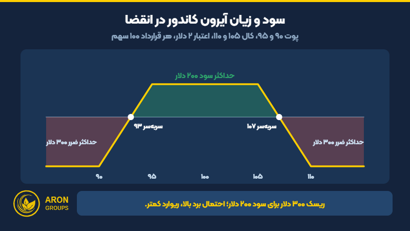 نمودار سود و زیان آیرون کاندور با حداکثر سود، حداکثر ضرر و نقاط سربه‌سر