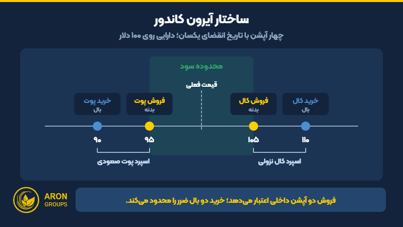ساختار چهار پایه آیرون کاندور با اسپرد پوت صعودی و اسپرد کال نزولی