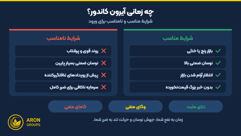 شرایط مناسب و نامناسب برای استفاده از استراتژی آیرون کاندور