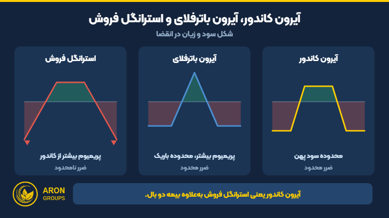 مقایسه آیرون کاندور با آیرون باترفلای و استرانگل فروش