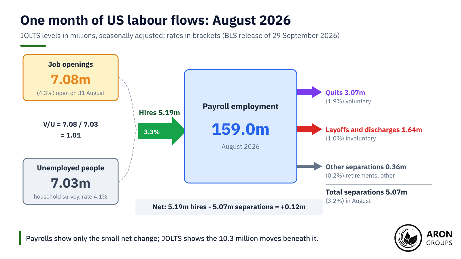 In August 2026, 5.19 million hires and 5.07 million separations netted to a gain of only about 120,000 jobs.