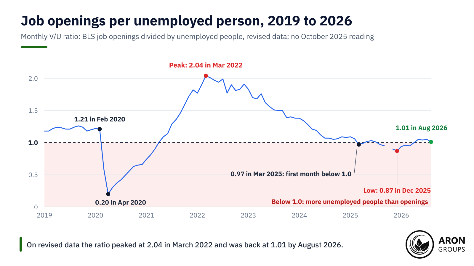 Openings per unemployed person peaked at 2.04 in March 2022, fell to 0.87 in December 2025 and recovered to 1.01 by August 2026.