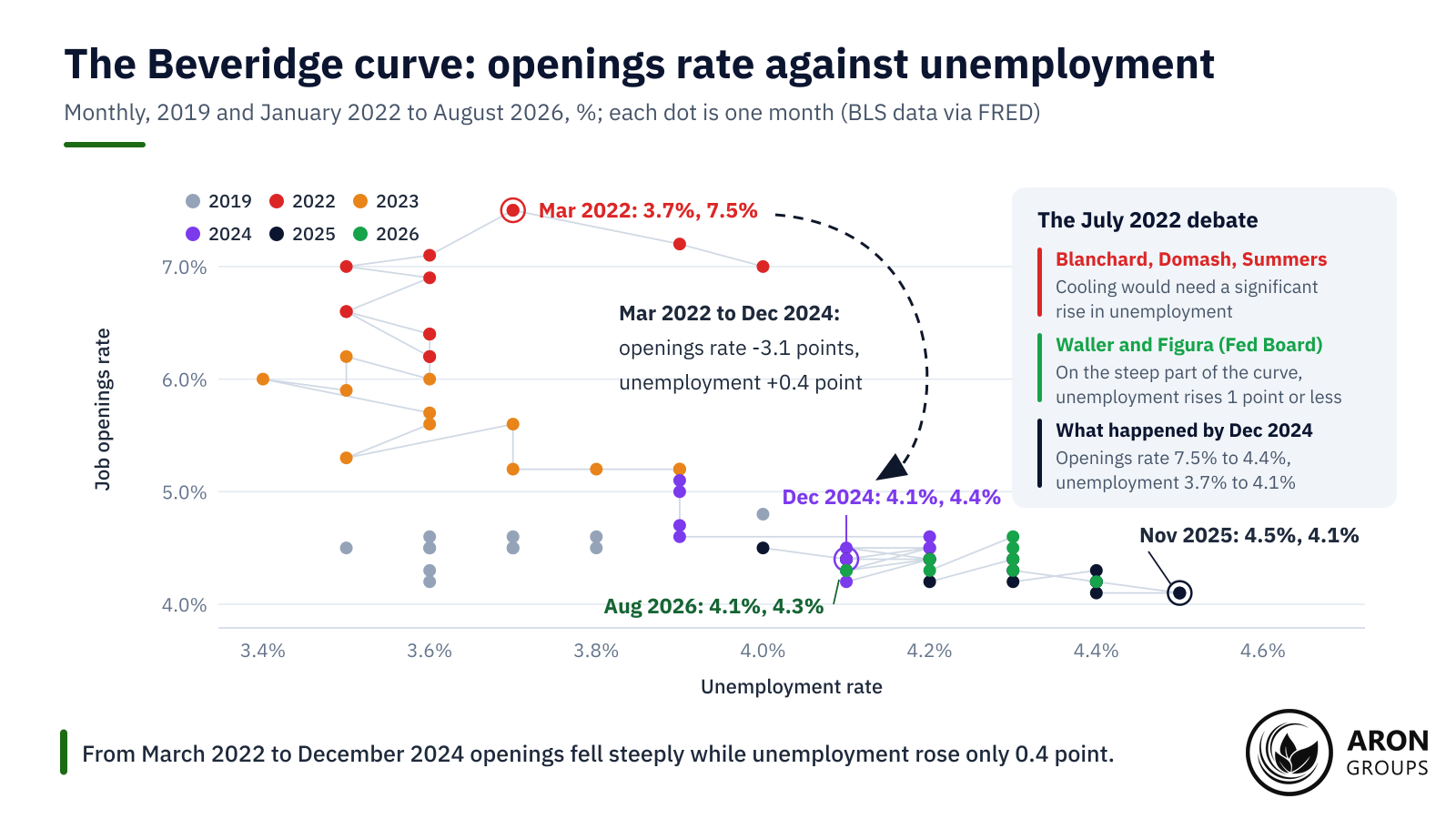 The openings rate fell from 7.5% to 4.4% between March 2022 and December 2024 while unemployment rose only from 3.7% to 4.1%.
