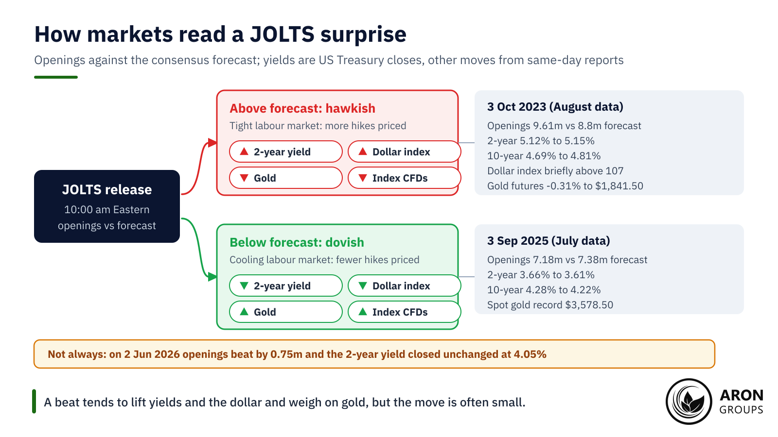 A hawkish JOLTS surprise tends to lift yields and the dollar and weigh on gold; a dovish one tends to do the reverse.