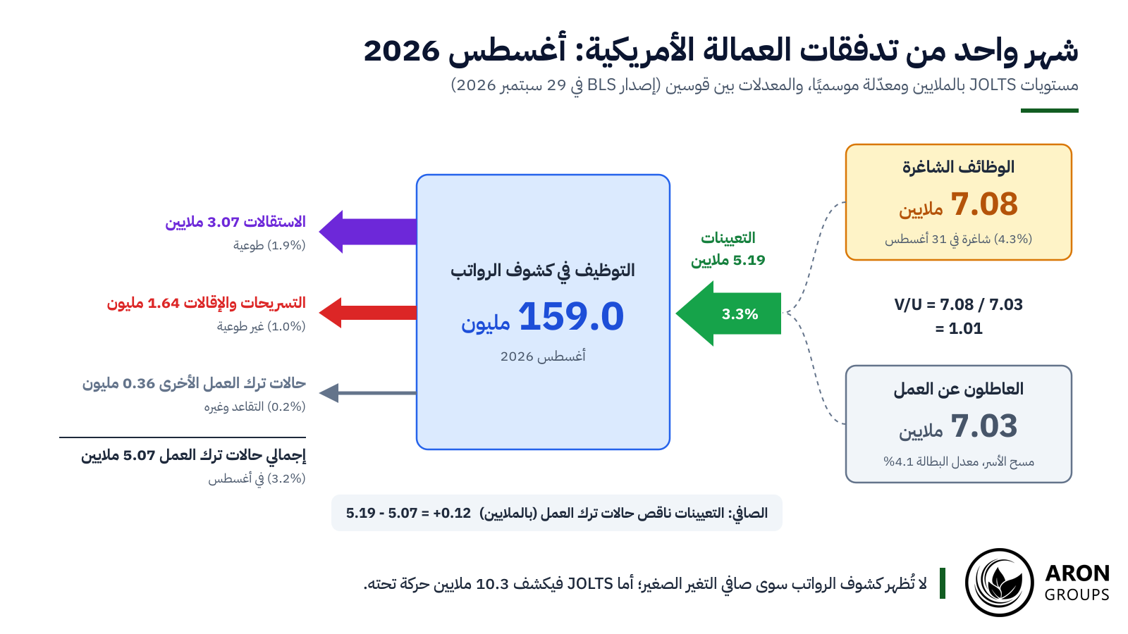 في أغسطس 2026، أسفرت 5.19 ملايين تعيين و5.07 ملايين حالة ترك للعمل عن مكسب صافٍ لا يتجاوز نحو 120,000 وظيفة.