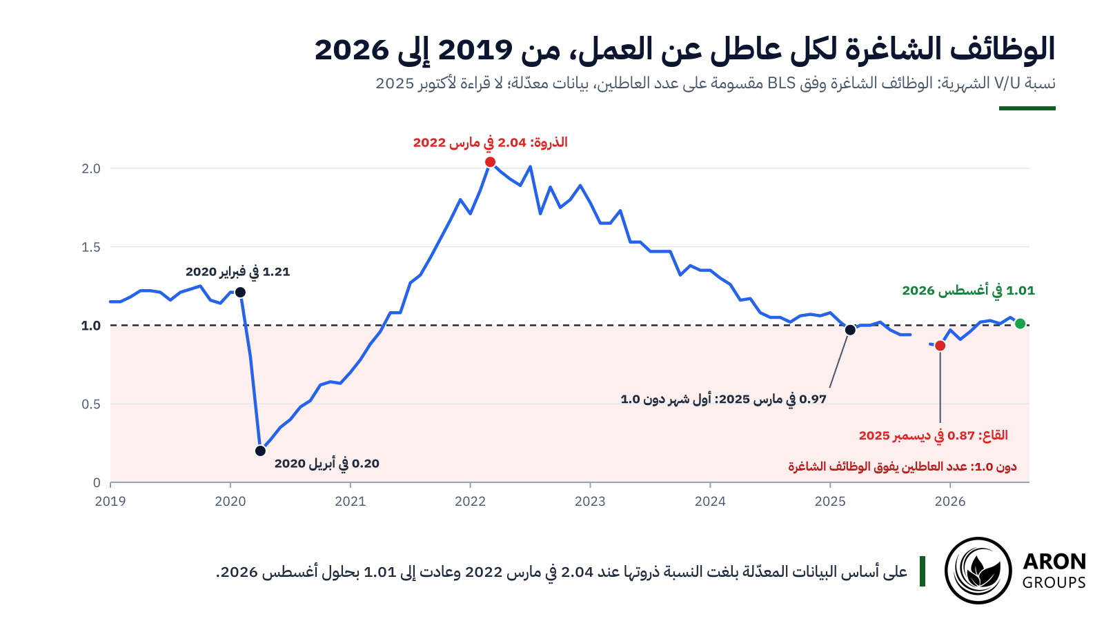 بلغت نسبة الوظائف الشاغرة لكل عاطل عن العمل ذروتها عند 2.04 في مارس 2022، وتراجعت إلى 0.87 في ديسمبر 2025، ثم تعافت إلى 1.01 بحلول أغسطس 2026.