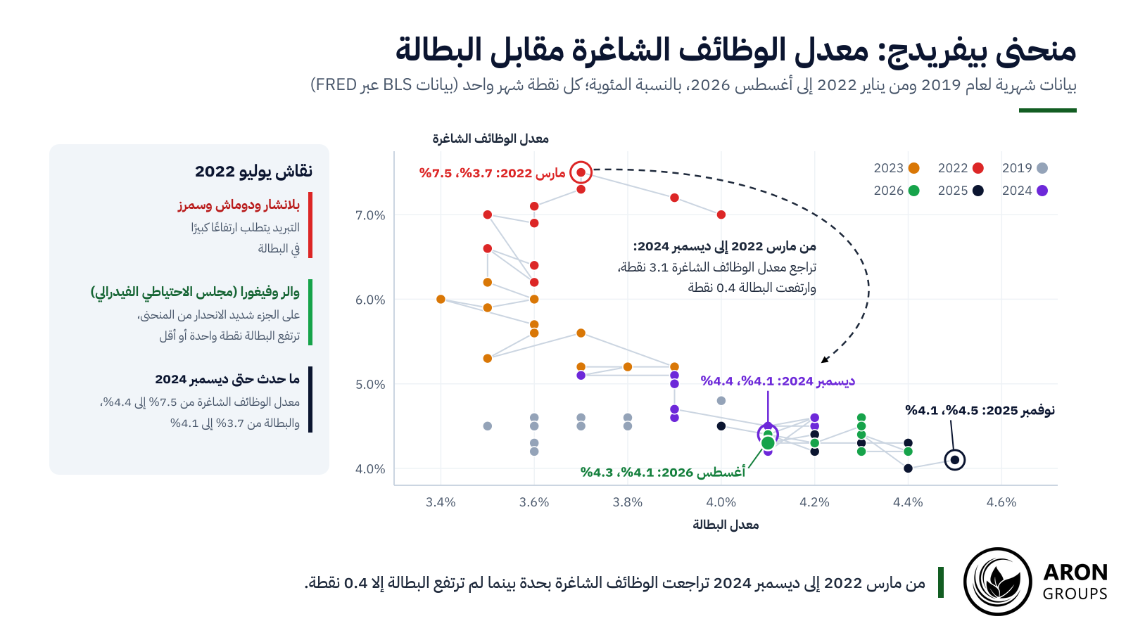 تراجع معدل الوظائف الشاغرة من 7.5% إلى 4.4% بين مارس 2022 وديسمبر 2024، بينما لم ترتفع البطالة إلا من 3.7% إلى 4.1%.