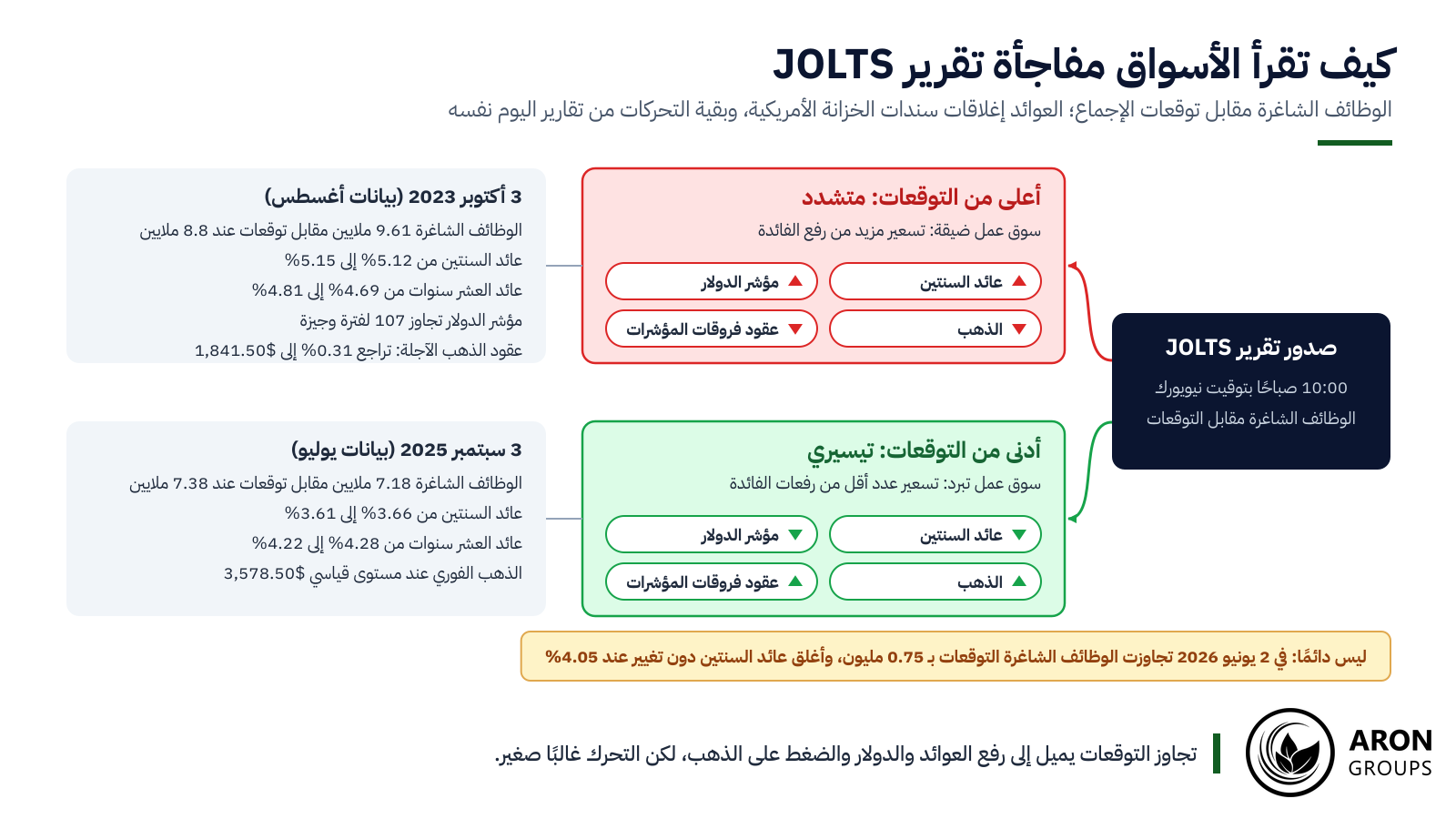 تميل المفاجأة المتشددة في تقرير JOLTS إلى رفع العوائد والدولار والضغط على الذهب؛ وتميل المفاجأة التيسيرية إلى العكس.