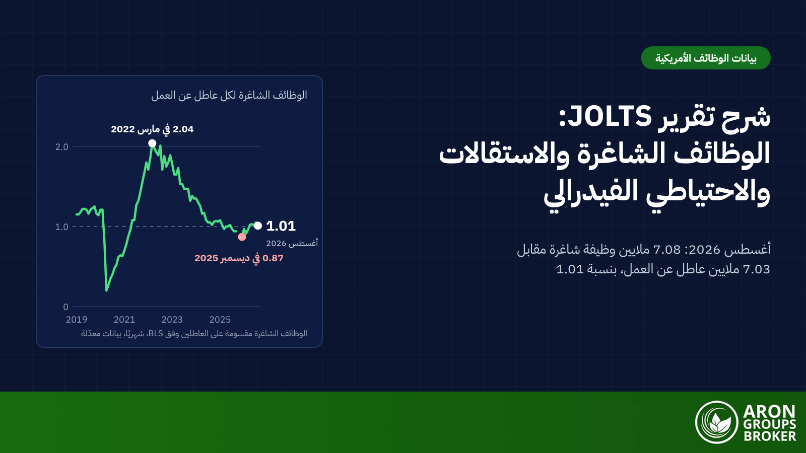 تقرير JOLTS: كيف ترسم الوظائف الشاغرة والاستقالات ونسبة الشواغر إلى البطالة مسار الاحتياطي الفيدرالي وتحرّك الأسواق