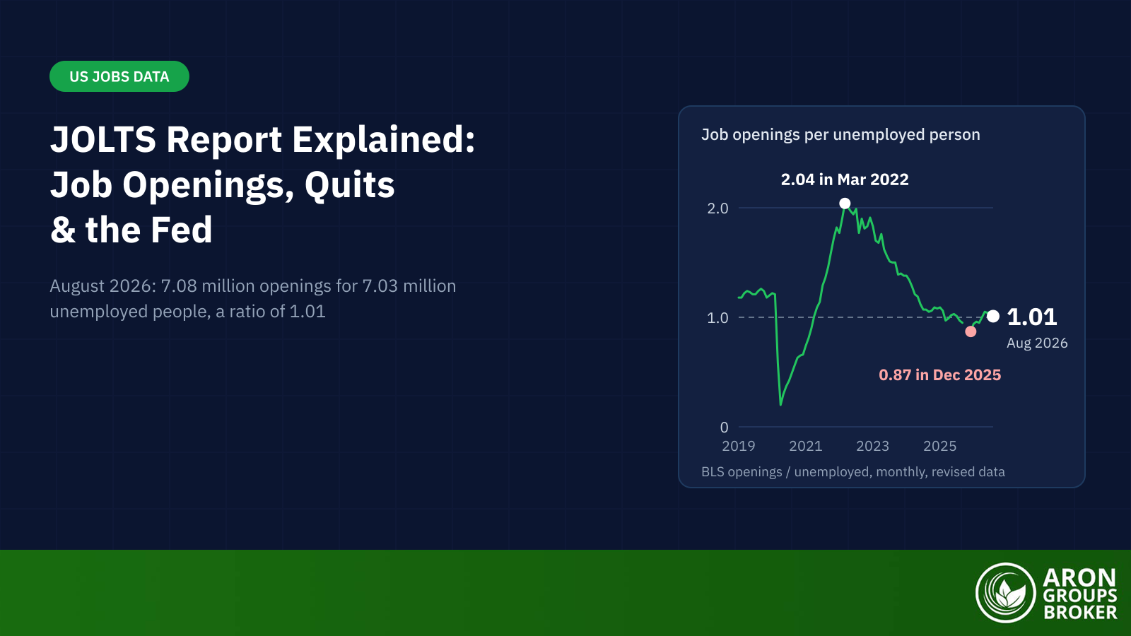 The JOLTS Report: How Job Openings, Quits, and the Vacancy Ratio Shape the Fed's Path and Move Markets