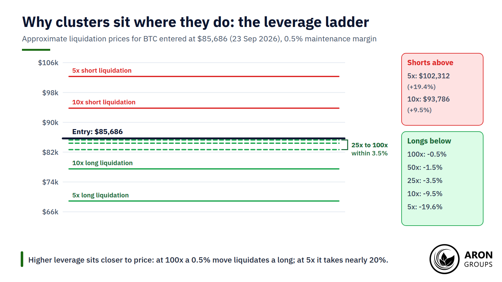 The higher the leverage, the closer the liquidation price sits to entry, which is why the brightest bands often hug the current price.