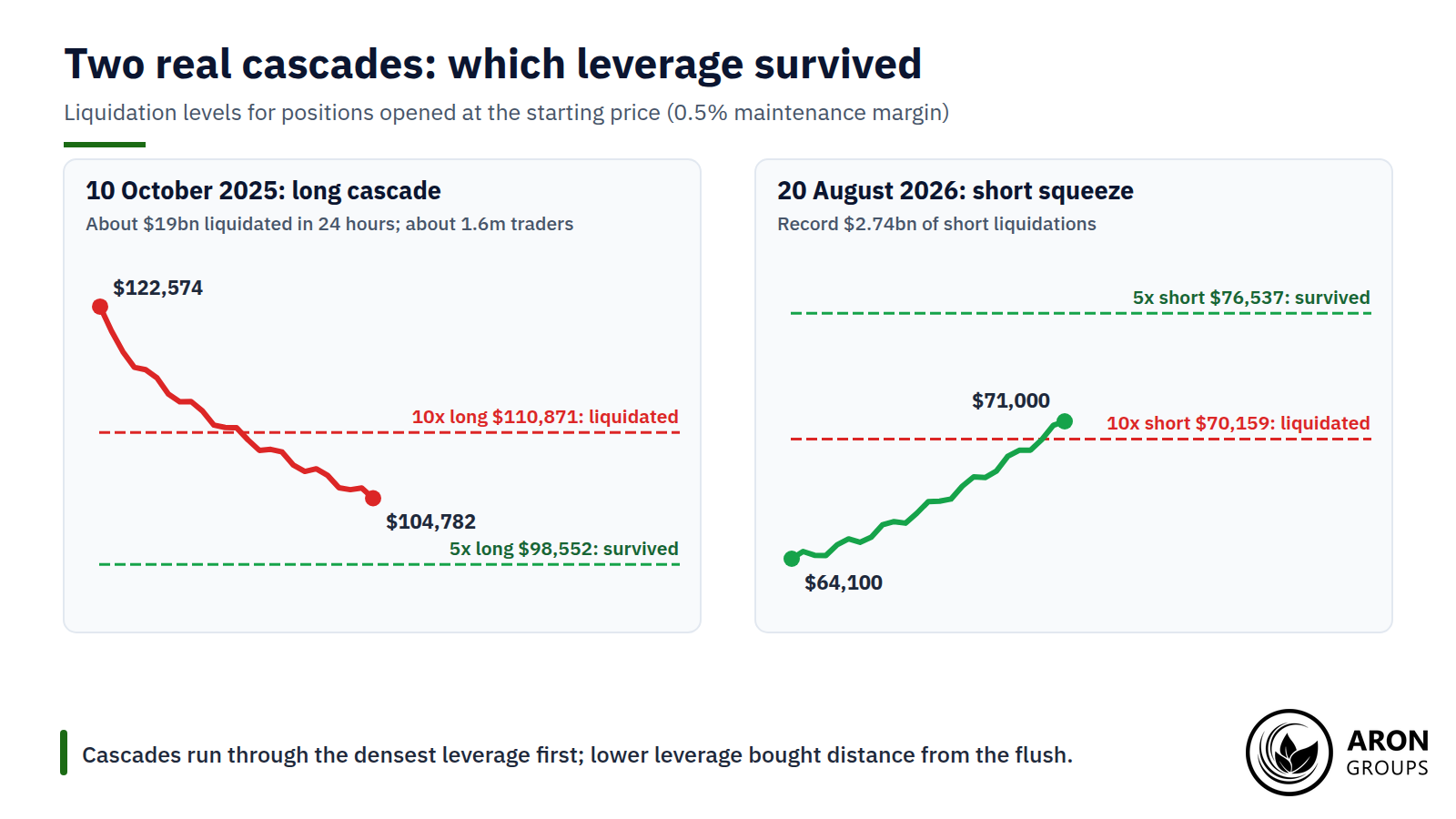 In both cascades the dense 10x level was swept while 5x positions survived: lower leverage bought distance from the flush.