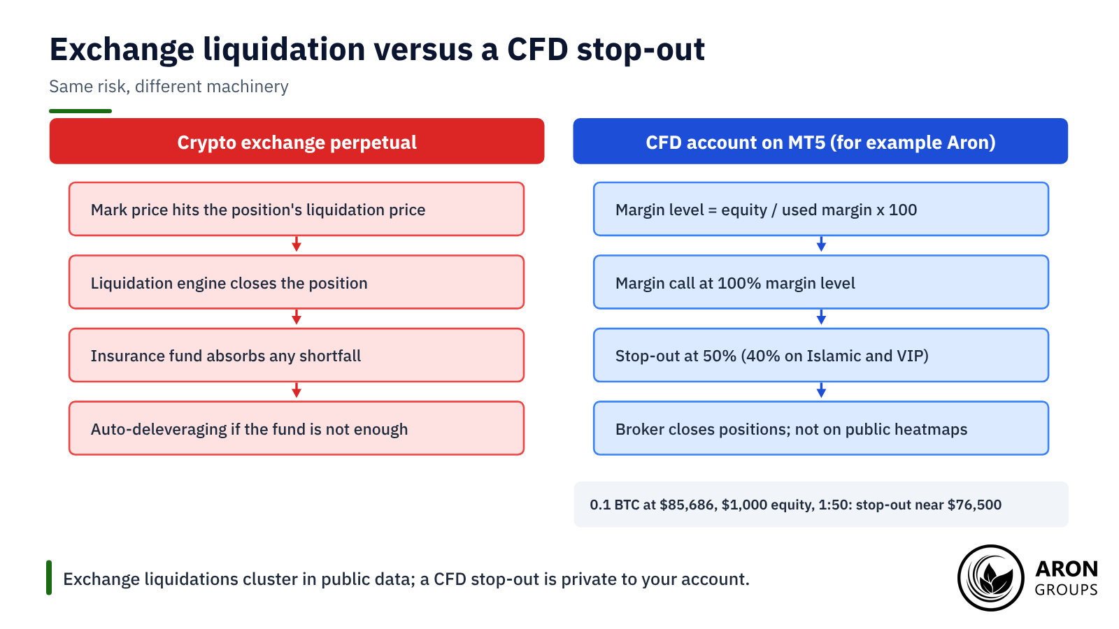 Exchange liquidations are per position and show up in public data; a CFD stop-out works at account level and stays private.