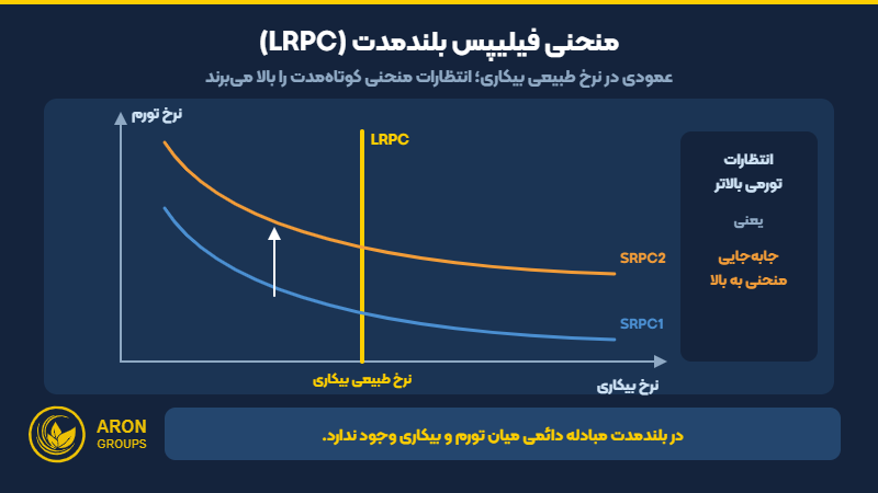 منحنی فیلیپس بلندمدت عمودی در نرخ طبیعی بیکاری و جابه‌جایی منحنی کوتاه‌مدت