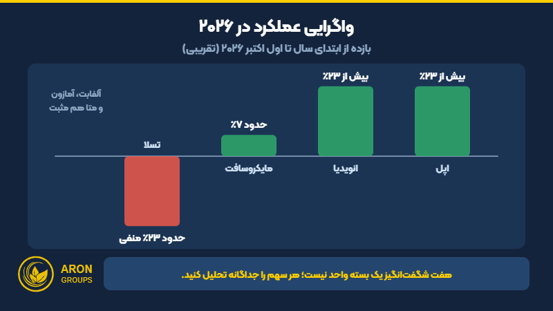 واگرایی بازده هفت شگفت‌انگیز در سال ۲۰۲۶ تا اول اکتبر