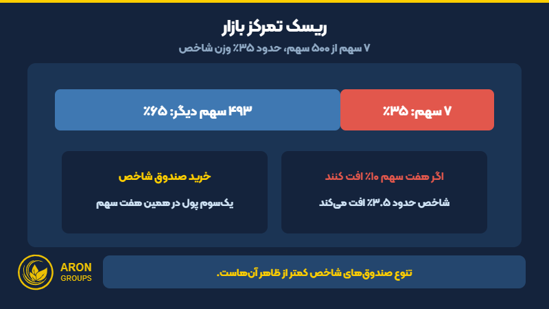 تمرکز بازار؛ هفت سهم از ۵۰۰ سهم حدود ۳۵ درصد ارزش شاخص را تشکیل می‌دهند