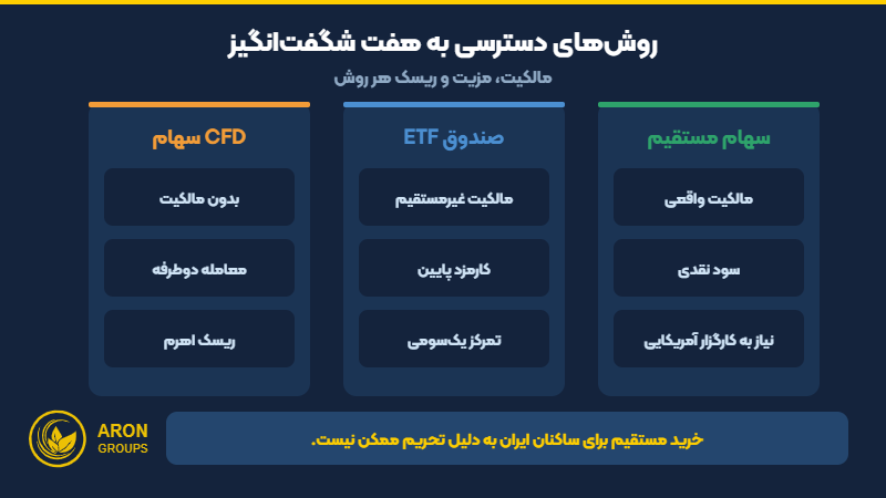 روش‌های دسترسی به هفت شگفت‌انگیز؛ سهام مستقیم، ETF و CFD