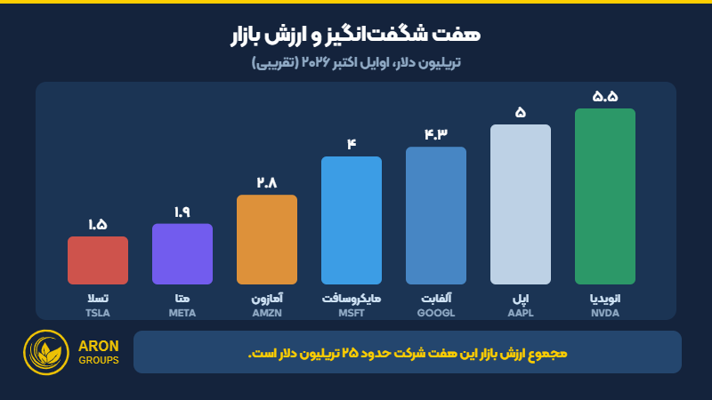 هفت شرکت عضو هفت شگفت‌انگیز بورس آمریکا و ارزش بازار تقریبی هر کدام در اکتبر ۲۰۲۶