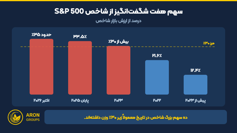 روند افزایش سهم هفت شگفت‌انگیز از ارزش بازار شاخص S&P 500